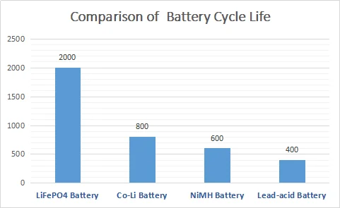 LiFePo4 IFR 26650 Lityum İyon Şarj edilebilir Pil 3.2V 3300mAh Güneş Enerjisi Sistemi için 1