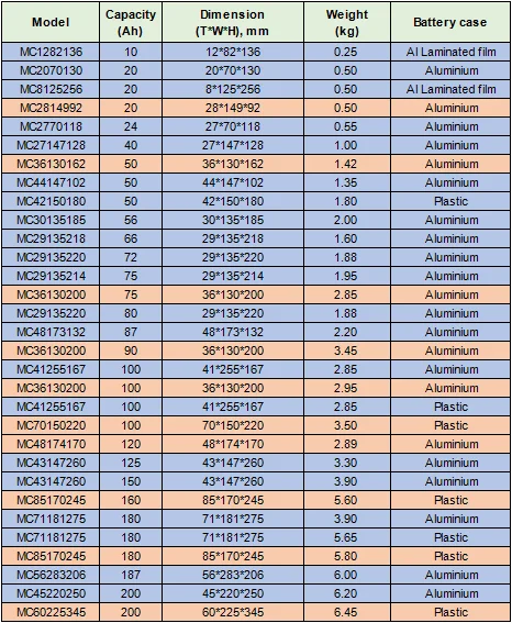 LFP 3.2V Yüksek boşaltma hızı Aküleri LiFePo4 20Ah 50Ah 86Ah 100Ah 200Ah 0